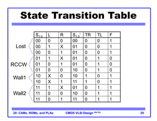 CMOS VLSI Design
CMOS VLSI Design 4th Ed.
20: CAMs, ROMs, and PLAs 29
State Transition Table
S1:0 L R S1:0’ TR TL F
00 0 0 00 0 0 1
00 1 X 01 0 0 1
00 0 1 01 0 0 1
01 1 X 01 0 1 0
01 0 1 01 0 1 0
01 0 0 10 0 1 0
10 X 0 10 1 0 1
10 X 1 11 1 0 1
11 1 X 01 0 1 1
11 0 0 10 0 1 1
11 0 1 11 0 1 1
Lost
RCCW
Wall1
Wall2
 