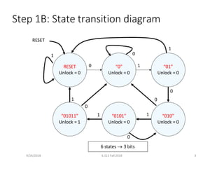 Step 1B: State transition diagram
RESET
Unlock = 0
“0”
Unlock = 0
“01”
Unlock = 0
“01011”
Unlock = 1
“0101”
Unlock = 0
“010”
Unlock = 0
0 1
0
1
1
1 0
1
0
0
1
0
RESET
6 states  3 bits
9/26/2018 6.111 Fall 2018 3
 