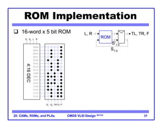 CMOS VLSI Design
CMOS VLSI Design 4th Ed.
20: CAMs, ROMs, and PLAs 31
ROM Implementation
 16-word x 5 bit ROM
ROM
L, R
S1:0
TL, TR, F
S'1:0
S1
' S0
' TR'TL' F'
0000
0001
0010
0011
0100
0101
0110
0111
1000
1001
1010
1011
1100
1101
1110
1111
4:16
DEC
S1 S0 L R
 