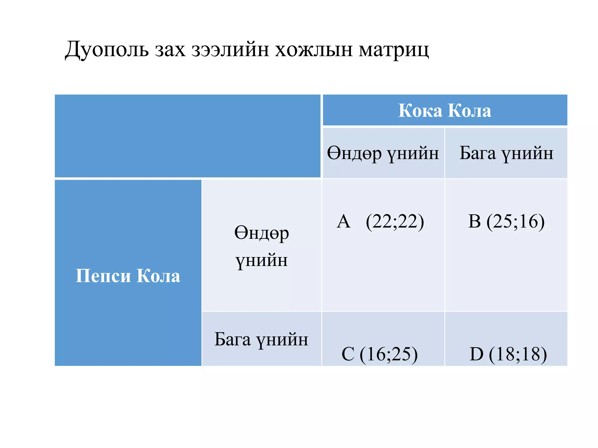 Дуополь зах зээлийн хожлын матриц
Кока Кола
Өндөр үнийн Бага үнийн
Пепси Кола
Өндөр
үнийн
А (22;22) В (25;16)
Бага үнийн
C (16;25) D (18;18)
 