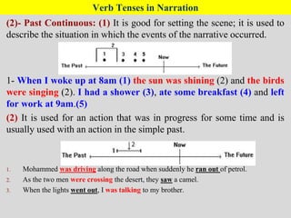 Verb Tenses in Narration
(2)- Past Continuous: (1) It is good for setting the scene; it is used to
describe the situation in which the events of the narrative occurred.
1- When I woke up at 8am (1) the sun was shining (2) and the birds
were singing (2). I had a shower (3), ate some breakfast (4) and left
for work at 9am.(5)
(2) It is used for an action that was in progress for some time and is
usually used with an action in the simple past.
1. Mohammed was driving along the road when suddenly he ran out of petrol.
2. As the two men were crossing the desert, they saw a camel.
3. When the lights went out, I was talking to my brother.
 