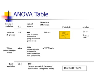 ANOVA Table
Between
(k groups)
k-1 SSB
(sum of squared
deviations of
group means from
grand mean)
SSB/k-1 Go to
Fk-1,nk-k
chart
Total
variation
nk-1 TSS
(sum of squared deviations of
observations from grand mean)
Source of
variation d.f.
Sum of
squares
Mean Sum
of Squares
F-statistic p-value
Within
(n individuals per
group)
nk-k SSW
(sum of squared
deviations of
observations from
their group mean)
s2=SSW/nk-k
k
nk
SSW
k
SSB

1
TSS=SSB + SSW
 