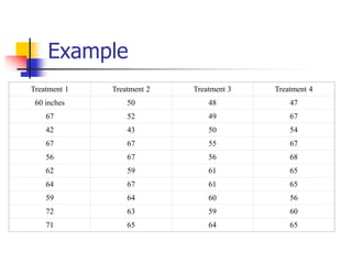 Example
Treatment 1 Treatment 2 Treatment 3 Treatment 4
60 inches 50 48 47
67 52 49 67
42 43 50 54
67 67 55 67
56 67 56 68
62 59 61 65
64 67 61 65
59 64 60 56
72 63 59 60
71 65 64 65
 
