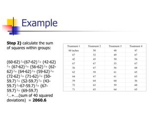 Example
Treatment 1 Treatment 2 Treatment 3 Treatment 4
60 inches 50 48 47
67 52 49 67
42 43 50 54
67 67 55 67
56 67 56 68
62 59 61 65
64 67 61 65
59 64 60 56
72 63 59 60
71 65 64 65
Step 2) calculate the sum
of squares within groups:
(60-62) 2+(67-62) 2+ (42-62)
2+ (67-62) 2+ (56-62) 2+ (62-
62) 2+ (64-62) 2+ (59-62) 2+
(72-62) 2+ (71-62) 2+ (50-
59.7) 2+ (52-59.7) 2+ (43-
59.7) 2+67-59.7) 2+ (67-
59.7) 2+ (69-59.7)
2…+….(sum of 40 squared
deviations) = 2060.6
 