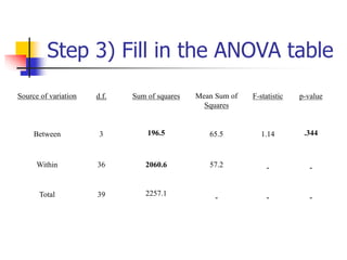 Step 3) Fill in the ANOVA table
3 196.5 65.5 1.14 .344
36 2060.6 57.2
Source of variation d.f. Sum of squares Mean Sum of
Squares
F-statistic p-value
Between
Within
Total 39 2257.1
 