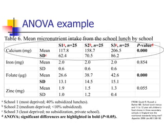 ANOVA example
S1a, n=25 S2b, n=25 S3c, n=25 P-valued
Calcium (mg) Mean 117.8 158.7 206.5 0.000
SDe 62.4 70.5 86.2
Iron (mg) Mean 2.0 2.0 2.0 0.854
SD 0.6 0.6 0.6
Folate (μg) Mean 26.6 38.7 42.6 0.000
SD 13.1 14.5 15.1
Zinc (mg)
Mean 1.9 1.5 1.3 0.055
SD 1.0 1.2 0.4
a School 1 (most deprived; 40% subsidized lunches).
b School 2 (medium deprived; <10% subsidized).
c School 3 (least deprived; no subsidization, private school).
d ANOVA; significant differences are highlighted in bold (P<0.05).
Table 6. Mean micronutrient intake from the school lunch by school
FROM: Gould R, Russell J,
Barker ME. School lunch menus
and 11 to 12 year old children's
food choice in three secondary
schools in England-are the
nutritional standards being met?
Appetite. 2006 Jan;46(1):86-92.
 