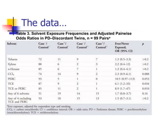 The data…
Table 3. Solvent Exposure Frequencies and Adjusted Pairwise
Odds Ratios in PD–Discordant Twins, n = 99 Pairsa
 