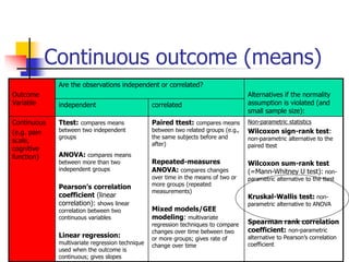 Continuous outcome (means)
Outcome
Variable
Are the observations independent or correlated?
Alternatives if the normality
assumption is violated (and
small sample size):
independent correlated
Continuous
(e.g. pain
scale,
cognitive
function)
Ttest: compares means
between two independent
groups
ANOVA: compares means
between more than two
independent groups
Pearson’s correlation
coefficient (linear
correlation): shows linear
correlation between two
continuous variables
Linear regression:
multivariate regression technique
used when the outcome is
continuous; gives slopes
Paired ttest: compares means
between two related groups (e.g.,
the same subjects before and
after)
Repeated-measures
ANOVA: compares changes
over time in the means of two or
more groups (repeated
measurements)
Mixed models/GEE
modeling: multivariate
regression techniques to compare
changes over time between two
or more groups; gives rate of
change over time
Non-parametric statistics
Wilcoxon sign-rank test:
non-parametric alternative to the
paired ttest
Wilcoxon sum-rank test
(=Mann-Whitney U test): non-
parametric alternative to the ttest
Kruskal-Wallis test: non-
parametric alternative to ANOVA
Spearman rank correlation
coefficient: non-parametric
alternative to Pearson’s correlation
coefficient
 
