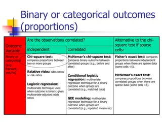 Binary or categorical outcomes
(proportions)
Outcome
Variable
Are the observations correlated? Alternative to the chi-
square test if sparse
cells:
independent correlated
Binary or
categorical
(e.g.
fracture,
yes/no)
Chi-square test:
compares proportions between
two or more groups
Relative risks: odds ratios
or risk ratios
Logistic regression:
multivariate technique used
when outcome is binary; gives
multivariate-adjusted odds
ratios
McNemar’s chi-square test:
compares binary outcome between
correlated groups (e.g., before and
after)
Conditional logistic
regression: multivariate
regression technique for a binary
outcome when groups are
correlated (e.g., matched data)
GEE modeling: multivariate
regression technique for a binary
outcome when groups are
correlated (e.g., repeated measures)
Fisher’s exact test: compares
proportions between independent
groups when there are sparse data
(some cells <5).
McNemar’s exact test:
compares proportions between
correlated groups when there are
sparse data (some cells <5).
 
