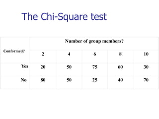The Chi-Square test
Conformed?
Number of group members?
2 4 6 8 10
Yes 20 50 75 60 30
No 80 50 25 40 70
Apparently, conformity less likely when less or more group
members…
 