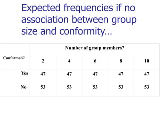 Expected frequencies if no
association between group
size and conformity…
Conformed?
Number of group members?
2 4 6 8 10
Yes 47 47 47 47 47
No 53 53 53 53 53
 