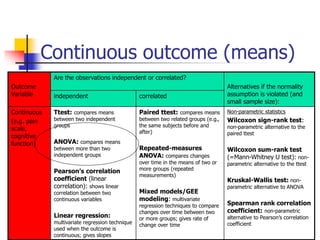 Continuous outcome (means)
Outcome
Variable
Are the observations independent or correlated?
Alternatives if the normality
assumption is violated (and
small sample size):
independent correlated
Continuous
(e.g. pain
scale,
cognitive
function)
Ttest: compares means
between two independent
groups
ANOVA: compares means
between more than two
independent groups
Pearson’s correlation
coefficient (linear
correlation): shows linear
correlation between two
continuous variables
Linear regression:
multivariate regression technique
used when the outcome is
continuous; gives slopes
Paired ttest: compares means
between two related groups (e.g.,
the same subjects before and
after)
Repeated-measures
ANOVA: compares changes
over time in the means of two or
more groups (repeated
measurements)
Mixed models/GEE
modeling: multivariate
regression techniques to compare
changes over time between two
or more groups; gives rate of
change over time
Non-parametric statistics
Wilcoxon sign-rank test:
non-parametric alternative to the
paired ttest
Wilcoxon sum-rank test
(=Mann-Whitney U test): non-
parametric alternative to the ttest
Kruskal-Wallis test: non-
parametric alternative to ANOVA
Spearman rank correlation
coefficient: non-parametric
alternative to Pearson’s correlation
coefficient
 