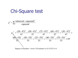 Chi-Square test


expected
expected)
-
(observed 2
2

Degrees of freedom = (rows-1)*(columns-1)=(2-1)*(5-1)=4
85
53
)
53
70
(
53
)
53
40
(
53
)
53
25
(
53
)
53
50
(
53
)
53
80
(
47
)
47
30
(
47
)
47
60
(
47
)
47
75
(
47
)
47
50
(
47
)
47
20
(
2
2
2
2
2
2
2
2
2
2
2
4






















 