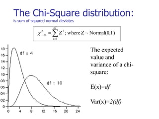The Chi-Square distribution:
is sum of squared normal deviates
The expected
value and
variance of a chi-
square:
E(x)=df
Var(x)=2(df)
)
Normal(0,1
~
Z
where
;
1
2
2



df
i
Z
df

 
