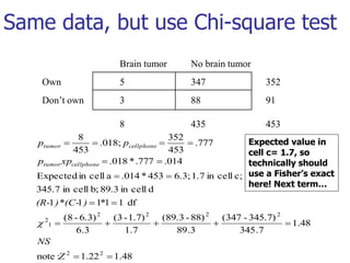 Same data, but use Chi-square test
48
.
1
22
.
1
:
note
48
.
1
7
.
345
345.7)
-
(347
3
.
89
88)
-
(89.3
7
.
1
1.7)
-
(3
3
.
6
6.3)
-
(8
df
1
1
1
1
1
d
cell
in
89.3
b;
cell
in
345.7
c;
cell
in
1.7
6.3;
453
*
.014
a
cell
in
Expected
014
.
777
.
*
018
.
777
.
453
352
;
018
.
453
8
2
2
2
2
2
2
1
2

















Z
NS
*
)
)*(C-
(R-
xp
p
p
p
cellphone
tumor
cellphone
tumor

Brain tumor No brain tumor
Own 5 347 352
Don’t own 3 88 91
8 435 453
Expected value in
cell c= 1.7, so
technically should
use a Fisher’s exact
here! Next term…
 