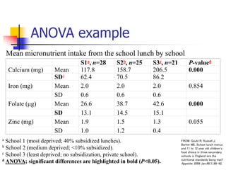 ANOVA example
S1a, n=28 S2b, n=25 S3c, n=21 P-valued
Calcium (mg) Mean 117.8 158.7 206.5 0.000
SDe 62.4 70.5 86.2
Iron (mg) Mean 2.0 2.0 2.0 0.854
SD 0.6 0.6 0.6
Folate (μg) Mean 26.6 38.7 42.6 0.000
SD 13.1 14.5 15.1
Zinc (mg) Mean 1.9 1.5 1.3 0.055
SD 1.0 1.2 0.4
a School 1 (most deprived; 40% subsidized lunches).
b School 2 (medium deprived; <10% subsidized).
c School 3 (least deprived; no subsidization, private school).
d ANOVA; significant differences are highlighted in bold (P<0.05).
Mean micronutrient intake from the school lunch by school
FROM: Gould R, Russell J,
Barker ME. School lunch menus
and 11 to 12 year old children's
food choice in three secondary
schools in England-are the
nutritional standards being met?
Appetite. 2006 Jan;46(1):86-92.
 