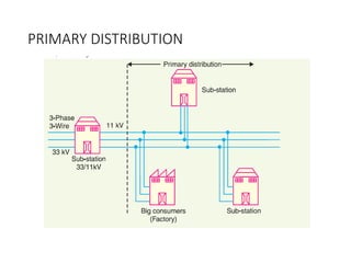 PRIMARY DISTRIBUTION
 