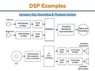 DSP Examples
Compact-Disc Recording & Playback System
17
 