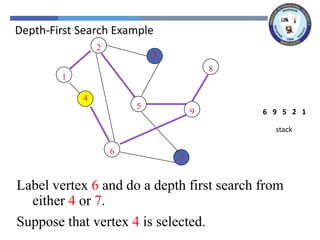 2
3
8
1
4
5
9
6
7
1
2
2
5
5
9
9
8
8
Label vertex 6 and do a depth first search from
either 4 or 7.
6
6
4
Suppose that vertex 4 is selected.
stack
1
2
5
9
6
Depth-First Search Example
 