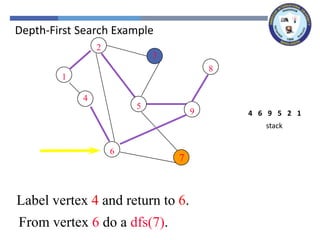2
3
8
1
4
5
9
6
7
1
2
2
5
5
9
9
8
8
Label vertex 4 and return to 6.
6
6
4
4
From vertex 6 do a dfs(7).
7
stack
1
2
5
9
6
4
Depth-First Search Example
 