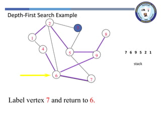 2
3
8
1
4
5
9
6
7
1
2
2
5
5
9
9
8
8
Label vertex 7 and return to 6.
6
6
4
4
7
7
stack
1
2
5
9
6
7
Depth-First Search Example
 
