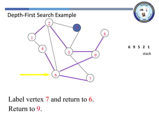 2
3
8
1
4
5
9
6
7
1
2
2
5
5
9
9
8
8
Label vertex 7 and return to 6.
6
6
4
4
7
7
Return to 9.
stack
1
2
5
9
6
Depth-First Search Example
 