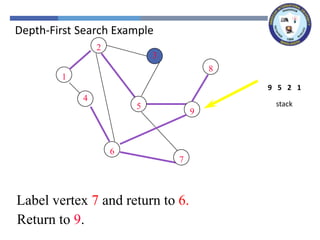 2
3
8
1
4
5
9
6
7
1
2
2
5
5
9
9
8
8
Label vertex 7 and return to 6.
6
6
4
4
7
7
Return to 9.
stack
1
2
5
9
Depth-First Search Example
 
