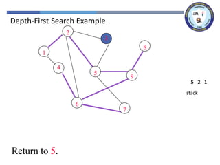 2
3
8
1
4
5
9
6
7
1
2
2
5
5
9
9
8
8
6
6
4
4
7
7
Return to 5.
stack
1
2
5
Depth-First Search Example
 