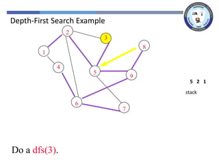 2
3
8
1
4
5
9
6
7
1
2
2
5
5
9
9
8
8
6
6
4
4
7
7
Do a dfs(3).
3
stack
1
2
5
Depth-First Search Example
 