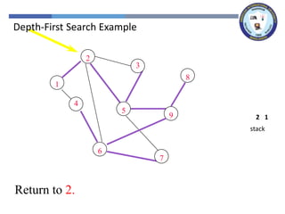 2
3
8
1
4
5
9
6
7
1
2
2
5
5
9
9
8
8
6
6
4
4
7
7
3
3
Return to 2.
stack
1
2
Depth-First Search Example
 