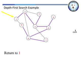 2
3
8
1
4
5
9
6
7
1
2
2
5
5
9
9
8
8
6
6
4
4
7
7
3
3
Return to 1
stack
1
Depth-First Search Example
 