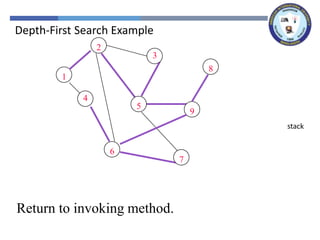 2
3
8
1
4
5
9
6
7
1
2
2
5
5
9
9
8
8
6
6
4
4
7
7
3
3
Return to invoking method.
stack
Depth-First Search Example
 