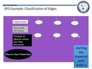 DFS Example: Classification of Edges
x z
y
w
v
u
Undiscovered
Discovered,
On Process
Finished, all
adjacent vertices
have been
discovered
Discover time/ Finish time
starting
the
traversal
with
node u
 