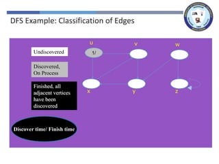 x z
y
w
v
u
x z
y
w
v
1/
u
Undiscovered
Discovered,
On Process
Finished, all
adjacent vertices
have been
discovered
Discover time/ Finish time
DFS Example: Classification of Edges
 