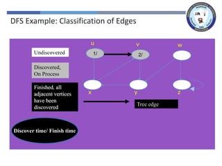 x z
y
w
v
u
x z
y
w
v
1/
u
x z
y
w
2/
v
1/
u
Tree edge
Undiscovered
Discovered,
On Process
Finished, all
adjacent vertices
have been
discovered
Discover time/ Finish time
DFS Example: Classification of Edges
 