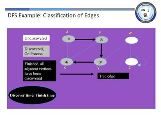 x z
y
w
v
u
x z
y
w
v
1/
u
x z
y
w
2/
v
1/
u
Tree edge
x z
3/
y
w
2/
v
1/
u
4/
x z
3/
y
w
2/
v
1/
u
Undiscovered
Discovered,
On Process
Finished, all
adjacent vertices
have been
discovered
Discover time/ Finish time
DFS Example: Classification of Edges
 