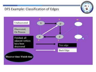 x z
y
w
v
u
x z
y
w
v
1/
u
x z
y
w
2/
v
1/
u
Tree edge
x z
3/
y
w
2/
v
1/
u
4/
x z
3/
y
w
2/
v
1/
u
4/
x z
3/
y
w
2/
v
1/
u
Back Edge
Undiscovered
Discovered,
On Process
Finished, all
adjacent vertices
have been
discovered
Discover time/ Finish time
DFS Example: Classification of Edges
 