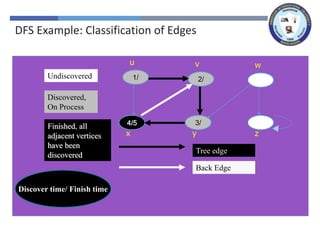 x z
y
w
v
u
x z
y
w
v
1/
u
x z
y
w
2/
v
1/
u
Tree edge
x z
3/
y
w
2/
v
1/
u
4/
x z
3/
y
w
2/
v
1/
u
4/
x z
3/
y
w
2/
v
1/
u
Back Edge
4/5
x z
3/
y
w
2/
v
1/
u
Undiscovered
Discovered,
On Process
Finished, all
adjacent vertices
have been
discovered
Discover time/ Finish time
DFS Example: Classification of Edges
 