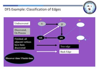 x z
y
w
v
u
x z
y
w
v
1/
u
x z
y
w
2/
v
1/
u
Tree edge
x z
3/
y
w
2/
v
1/
u
4/
x z
3/
y
w
2/
v
1/
u
4/
x z
3/
y
w
2/
v
1/
u
Back Edge
4/5
x z
3/
y
w
2/
v
1/
u
4/5
x z
3/6
y
w
2/
v
1/
u
Undiscovered
Discovered,
On Process
Finished, all
adjacent vertices
have been
discovered
Discover time/ Finish time
DFS Example: Classification of Edges
 