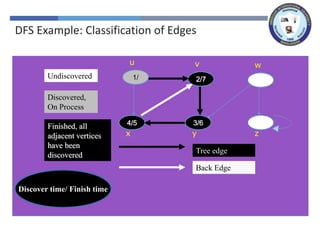 x z
y
w
v
u
x z
y
w
v
1/
u
x z
y
w
2/
v
1/
u
Tree edge
x z
3/
y
w
2/
v
1/
u
4/
x z
3/
y
w
2/
v
1/
u
4/
x z
3/
y
w
2/
v
1/
u
Back Edge
4/5
x z
3/
y
w
2/
v
1/
u
4/5
x z
3/6
y
w
2/
v
1/
u
4/5
x z
3/6
y
w
2/7
v
1/
u
Undiscovered
Discovered,
On Process
Finished, all
adjacent vertices
have been
discovered
Discover time/ Finish time
DFS Example: Classification of Edges
 
