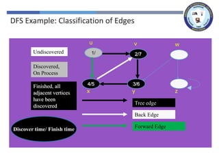 x z
y
w
v
u
x z
y
w
v
1/
u
x z
y
w
2/
v
1/
u
Tree edge
x z
3/
y
w
2/
v
1/
u
4/
x z
3/
y
w
2/
v
1/
u
4/
x z
3/
y
w
2/
v
1/
u
Back Edge
4/5
x z
3/
y
w
2/
v
1/
u
4/5
x z
3/6
y
w
2/
v
1/
u
4/5
x z
3/6
y
w
2/7
v
1/
u
4/5
x z
3/6
y
w
2/7
v
1/8
u
4/5
x z
3/6
y
w
2/7
v
1/
u
Forward Edge
Undiscovered
Discovered,
On Process
Finished, all
adjacent vertices
have been
discovered
Discover time/ Finish time
DFS Example: Classification of Edges
 