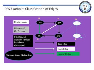 x z
y
w
v
u
x z
y
w
v
1/
u
x z
y
w
2/
v
1/
u
Tree edge
x z
3/
y
w
2/
v
1/
u
4/
x z
3/
y
w
2/
v
1/
u
4/
x z
3/
y
w
2/
v
1/
u
Back Edge
4/5
x z
3/
y
w
2/
v
1/
u
4/5
x z
3/6
y
w
2/
v
1/
u
4/5
x z
3/6
y
w
2/7
v
1/
u
4/5
x z
3/6
y
w
2/7
v
1/8
u
Undiscovered
Discovered,
On Process
Finished, all
adjacent vertices
have been
discovered
4/5
x z
3/6
y
w
2/7
v
1/8
u
Forward Edge
Discover time/ Finish time
DFS Example: Classification of Edges
 