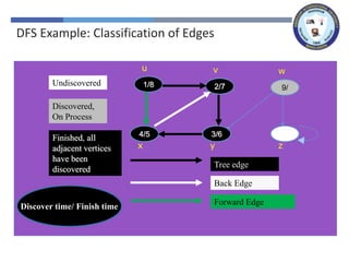 x z
y
w
v
u
x z
y
w
v
1/
u
x z
y
w
2/
v
1/
u
Tree edge
x z
3/
y
w
2/
v
1/
u
4/
x z
3/
y
w
2/
v
1/
u
4/
x z
3/
y
w
2/
v
1/
u
Back Edge
4/5
x z
3/
y
w
2/
v
1/
u
4/5
x z
3/6
y
w
2/
v
1/
u
4/5
x z
3/6
y
w
2/7
v
1/
u
4/5
x z
3/6
y
w
2/7
v
1/8
u
4/5
x z
3/6
y
w
2/7
v
1/8
u
Forward Edge
4/5
x z
3/6
y
9/
w
2/7
v
1/8
u
Undiscovered
Discovered,
On Process
Finished, all
adjacent vertices
have been
discovered
Discover time/ Finish time
DFS Example: Classification of Edges
 