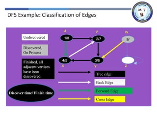 x z
y
w
v
u
x z
y
w
v
1/
u
x z
y
w
2/
v
1/
u
Tree edge
x z
3/
y
w
2/
v
1/
u
4/
x z
3/
y
w
2/
v
1/
u
4/
x z
3/
y
w
2/
v
1/
u
Back Edge
4/5
x z
3/
y
w
2/
v
1/
u
4/5
x z
3/6
y
w
2/
v
1/
u
4/5
x z
3/6
y
w
2/7
v
1/
u
4/5
x z
3/6
y
w
2/7
v
1/8
u
4/5
x z
3/6
y
w
2/7
v
1/8
u
Forward Edge
4/5
x z
3/6
y
9/
w
2/7
v
1/8
u
4/5
x z
3/6
y
9/
w
2/7
v
1/8
u
Cross Edge
Undiscovered
Discovered,
On Process
Finished, all
adjacent vertices
have been
discovered
Discover time/ Finish time
DFS Example: Classification of Edges
 