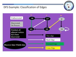 x z
y
w
v
u
x z
y
w
v
1/
u
x z
y
w
2/
v
1/
u
Tree edge
x z
3/
y
w
2/
v
1/
u
4/
x z
3/
y
w
2/
v
1/
u
4/
x z
3/
y
w
2/
v
1/
u
Back Edge
4/5
x z
3/
y
w
2/
v
1/
u
4/5
x z
3/6
y
w
2/
v
1/
u
4/5
x z
3/6
y
w
2/7
v
1/
u
4/5
x z
3/6
y
w
2/7
v
1/8
u
4/5
x z
3/6
y
w
2/7
v
1/8
u
Forward Edge
4/5
x z
3/6
y
9/
w
2/7
v
1/8
u
4/5
x z
3/6
y
9/
w
2/7
v
1/8
u
Cross Edge
4/5
x
10/
z
3/6
y
9/
w
2/7
v
1/8
u
4/5
x
10/
z
3/6
y
9/
w
2/7
v
1/8
u
Undiscovered
Discovered,
On Process
Finished, all
adjacent vertices
have been
discovered
Discover time/ Finish time
DFS Example: Classification of Edges
 