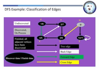 x z
y
w
v
u
x z
y
w
v
1/
u
x z
y
w
2/
v
1/
u
Tree edge
x z
3/
y
w
2/
v
1/
u
4/
x z
3/
y
w
2/
v
1/
u
4/
x z
3/
y
w
2/
v
1/
u
Back Edge
4/5
x z
3/
y
w
2/
v
1/
u
4/5
x z
3/6
y
w
2/
v
1/
u
4/5
x z
3/6
y
w
2/7
v
1/
u
4/5
x z
3/6
y
w
2/7
v
1/8
u
4/5
x z
3/6
y
w
2/7
v
1/8
u
Forward Edge
4/5
x z
3/6
y
9/
w
2/7
v
1/8
u
4/5
x z
3/6
y
9/
w
2/7
v
1/8
u
Cross Edge
4/5
x
10/
z
3/6
y
9/
w
2/7
v
1/8
u
4/5
x
10/
z
3/6
y
9/
w
2/7
v
1/8
u
4/5
x
10/11
z
3/6
y
9/
w
2/7
v
1/8
u
Undiscovered
Discovered,
On Process
Finished, all
adjacent vertices
have been
discovered
Discover time/ Finish time
DFS Example: Classification of Edges
 