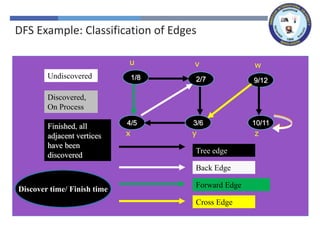 x z
y
w
v
u
x z
y
w
v
1/
u
x z
y
w
2/
v
1/
u
Tree edge
x z
3/
y
w
2/
v
1/
u
4/
x z
3/
y
w
2/
v
1/
u
4/
x z
3/
y
w
2/
v
1/
u
Back Edge
4/5
x z
3/
y
w
2/
v
1/
u
4/5
x z
3/6
y
w
2/
v
1/
u
4/5
x z
3/6
y
w
2/7
v
1/
u
4/5
x z
3/6
y
w
2/7
v
1/8
u
4/5
x z
3/6
y
w
2/7
v
1/8
u
Forward Edge
4/5
x z
3/6
y
9/
w
2/7
v
1/8
u
4/5
x z
3/6
y
9/
w
2/7
v
1/8
u
Cross Edge
4/5
x
10/
z
3/6
y
9/
w
2/7
v
1/8
u
4/5
x
10/
z
3/6
y
9/
w
2/7
v
1/8
u
4/5
x
10/11
z
3/6
y
9/
w
2/7
v
1/8
u
4/5
x
10/11
z
3/6
y
9/12
w
2/7
v
1/8
u
Undiscovered
Discovered,
On Process
Finished, all
adjacent vertices
have been
discovered
Discover time/ Finish time
DFS Example: Classification of Edges
 