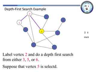 Depth-First Search Example
2
3
8
1
4
5
9
6
7
Label vertex 2 and do a depth first search
from either 3, 5, or 6.
1
2
2
5
stack
Suppose that vertex 5 is selectd.
 