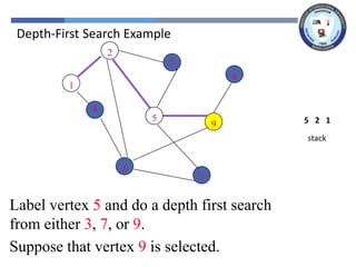 2
3
8
1
4
5
9
6
7
Label vertex 5 and do a depth first search
from either 3, 7, or 9.
1
2
2
5
5
9
Suppose that vertex 9 is selected.
stack
1
2
5
Depth-First Search Example
 