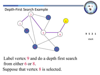 Label vertex 9 and do a depth first search
from either 6 or 8.
Suppose that vertex 8 is selected.
stack
1
2
5
9
2
3
8
1
4
5
9
6
7
1
2
2
5
5
9
9
8
Depth-First Search Example
 